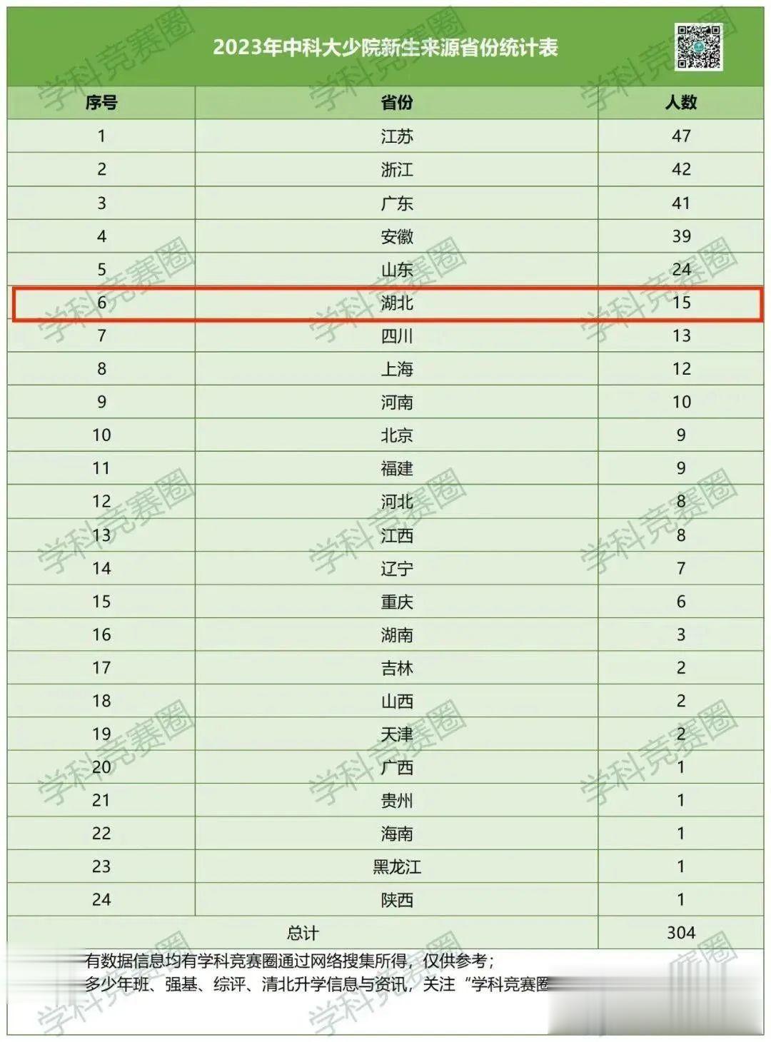 湖北15名神童入选中科大！来看看他们来自哪5所高中！

武汉的省实验中学为少年班