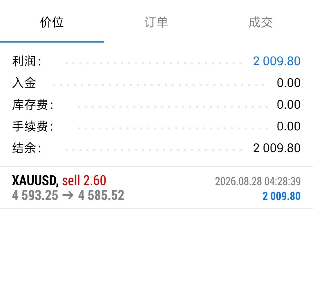 黄金[超话]黄金 黄金波段，开门红，4593空单入场，4585止营离场，8美元空