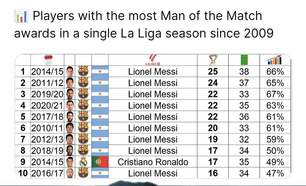 📌📊⚡⚡ | 自2009年以来，西甲单赛季获得全场最佳次数最多的球员Top1