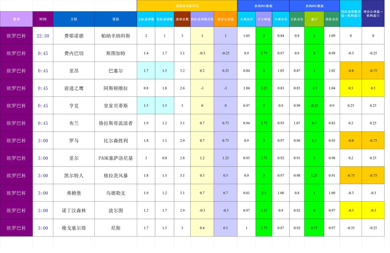 20251024基于进球预期模型和机构数据的欧联杯模拟预测
模型对杯赛的数据没有