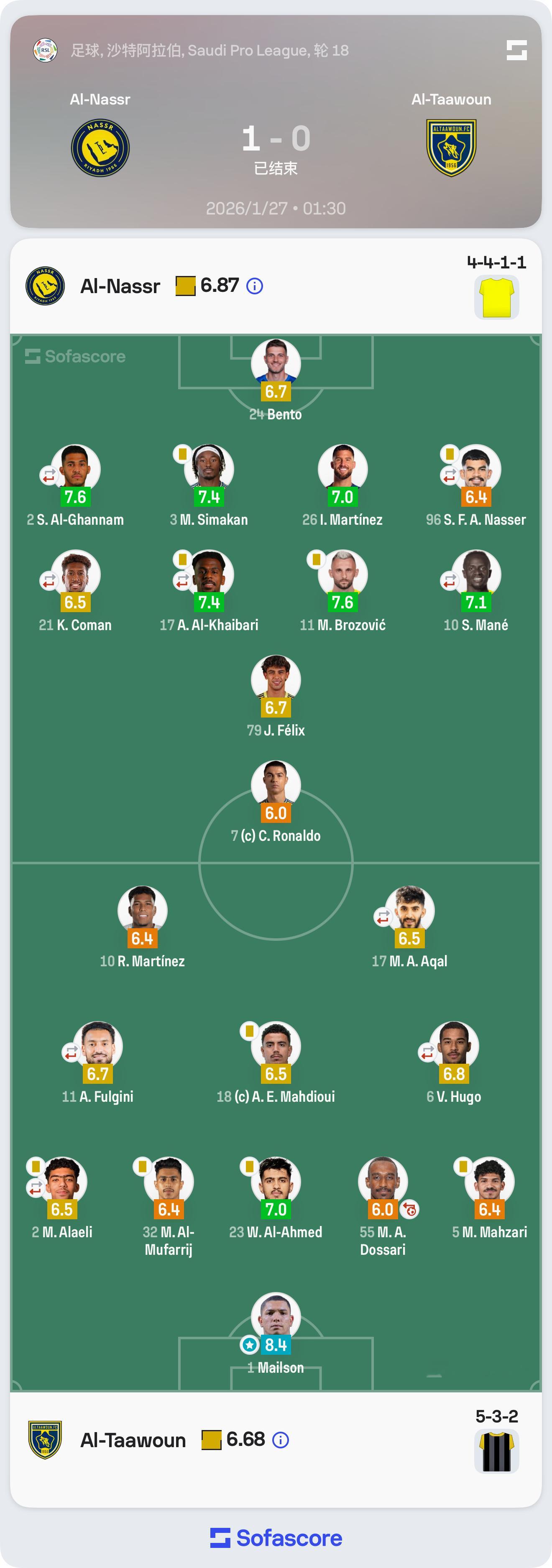 利雅得胜利1比0布赖代合作，罗哥评分继续领先全队，锁定全场“第一”利雅得胜利1比