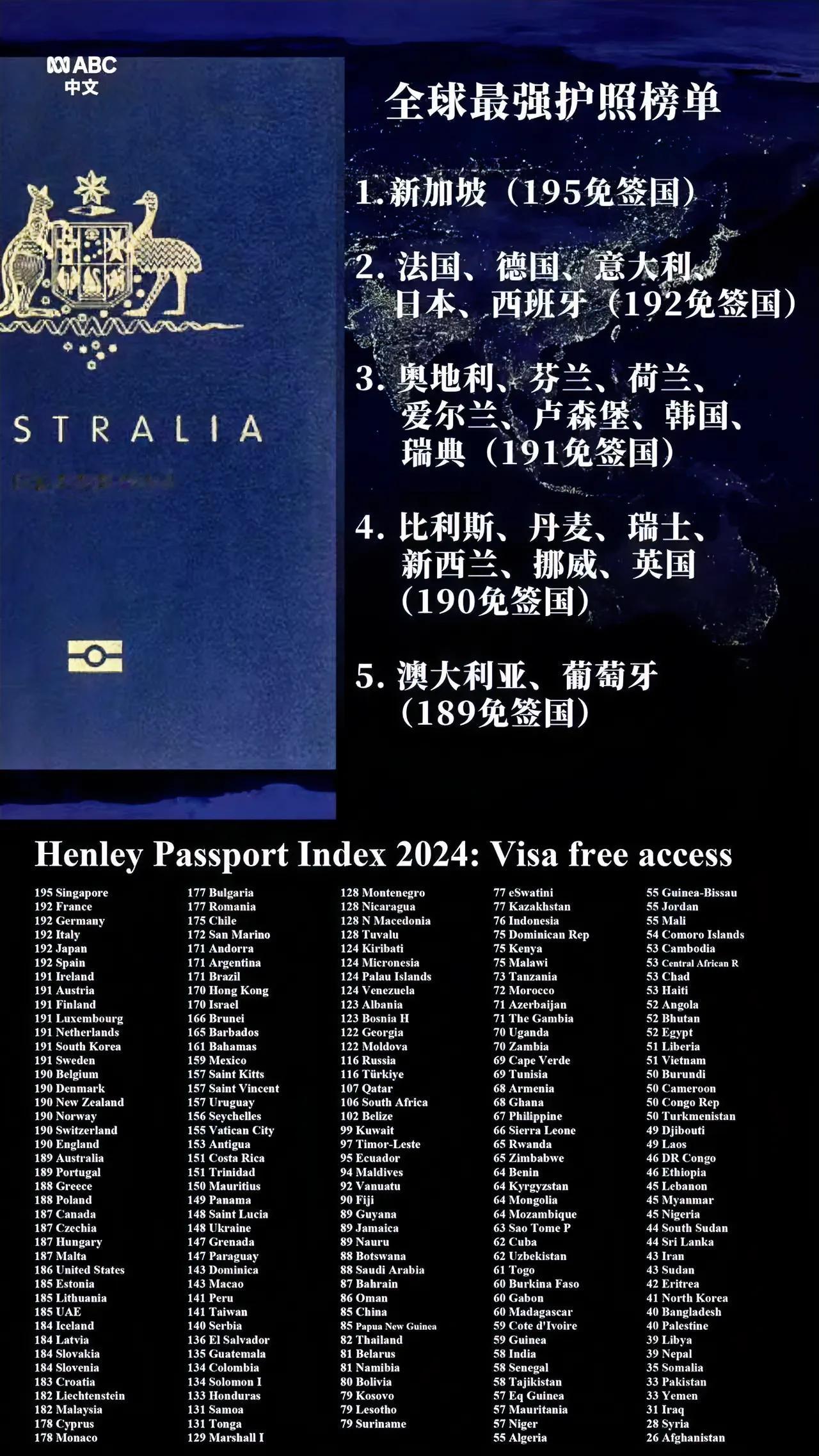 最新的世界护照免签国排行榜