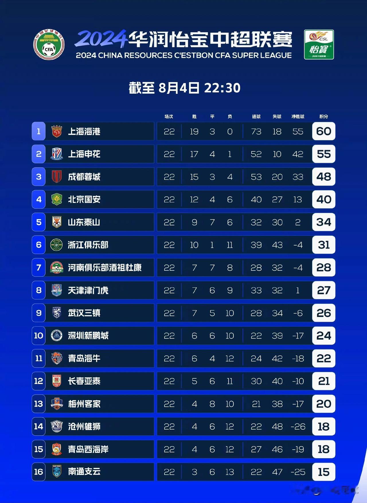 中超第21轮过后的积分榜：海港15连胜领跑积分榜，申花遭遇赛季首败落后海港5分了