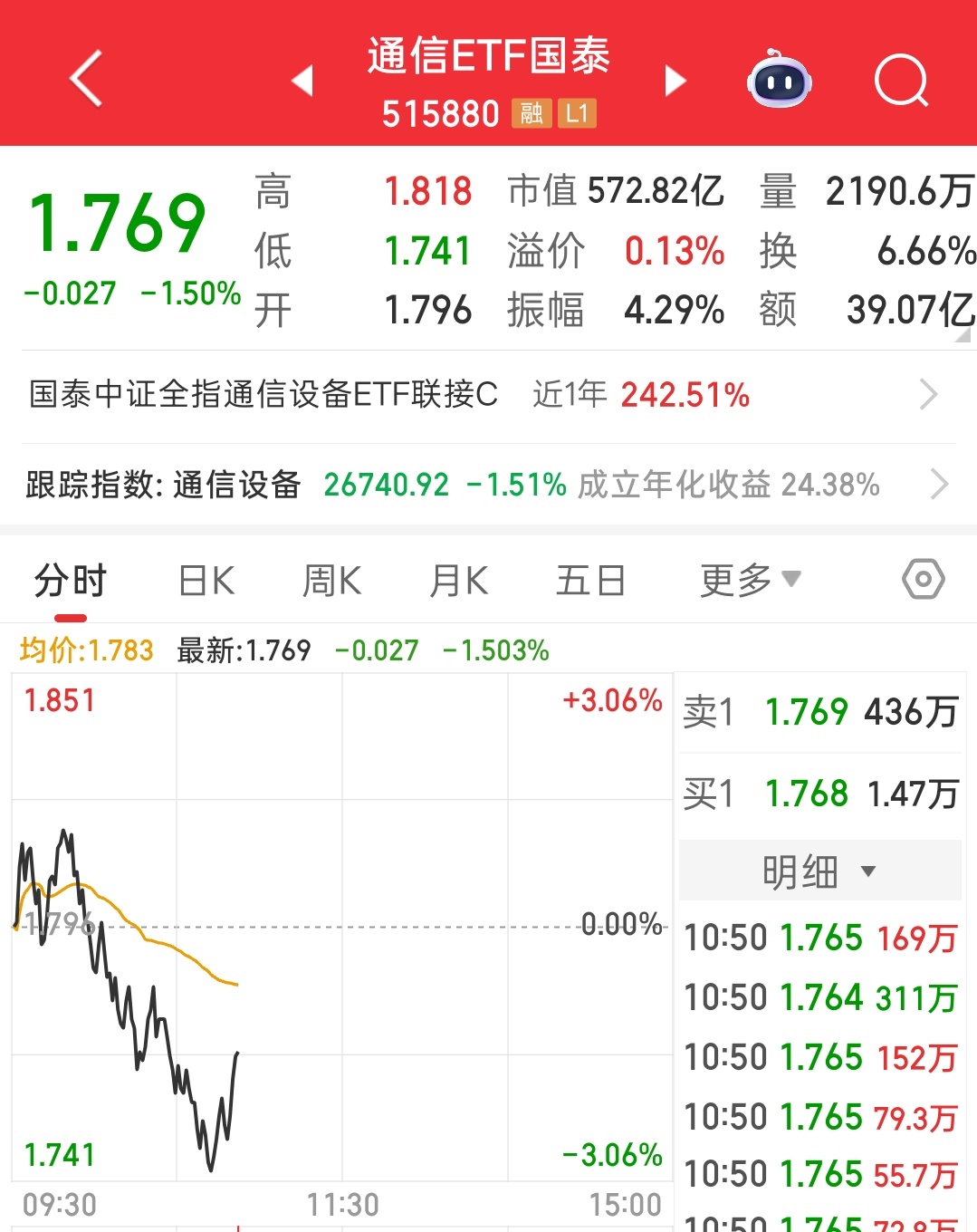 在今天大涨的情况下，通信还是拉了，幸好我减仓挪到半导体了紧跟趋势，不吃苦 