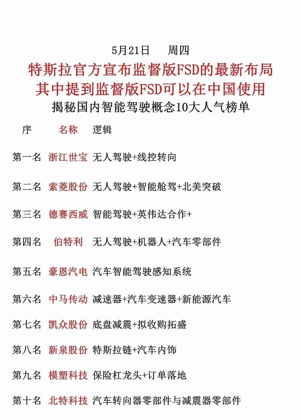 特斯拉FSD落地中国，这10大智能驾驶概念股迎来催化5月21日，特斯拉官方宣布监
