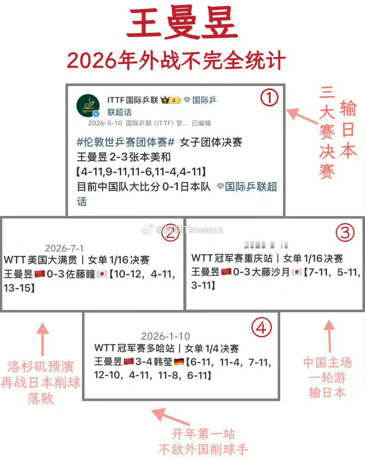 王曼昱极限倒地爆冲哎呦今年战绩这样啊！ 