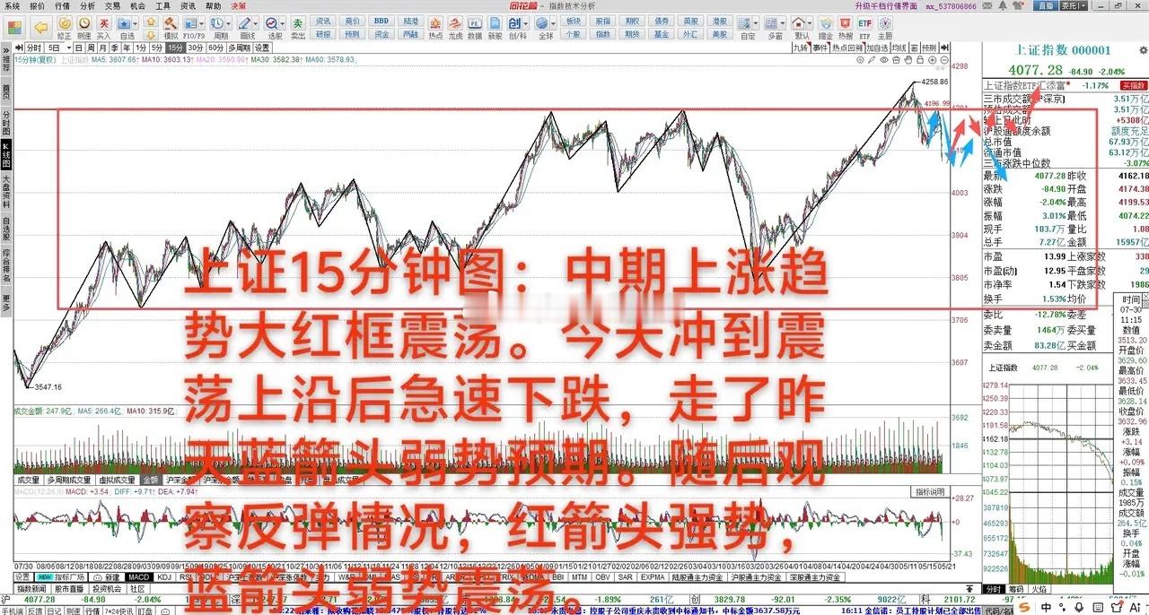 放量急下探，需要震荡        5月21日 大A放量下跌2.04%，中期上涨