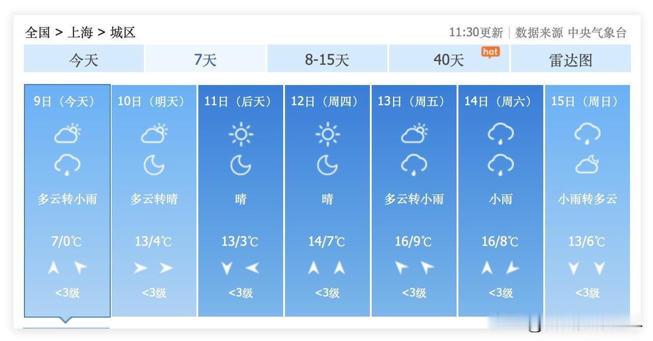 不太妙啊！2月13日晚上开始，上海市可能会阴雨连绵、凄风冷雨……2月14日到20