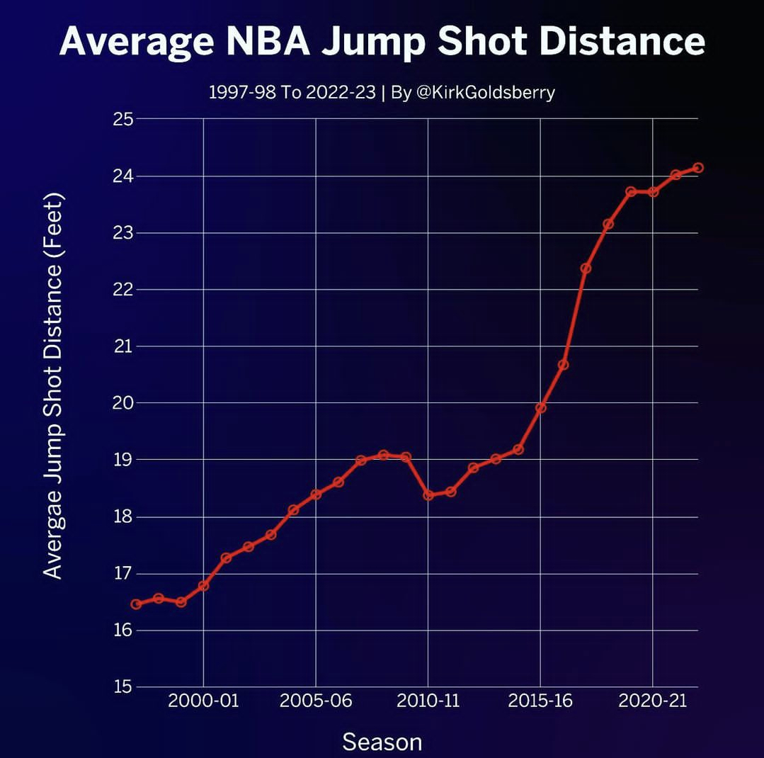 越投越远！NBA 1997/98赛季至今各个赛季的平均投篮距离走势图！从16英尺