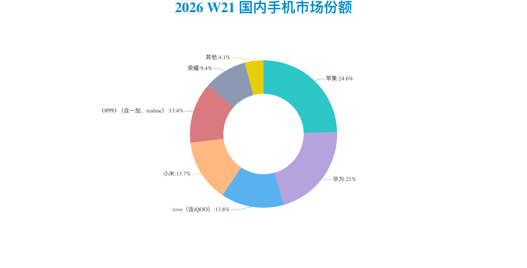 【数据时刻】2026第21周（5月18日-5月24日）国内手机市场份额，本周大盘