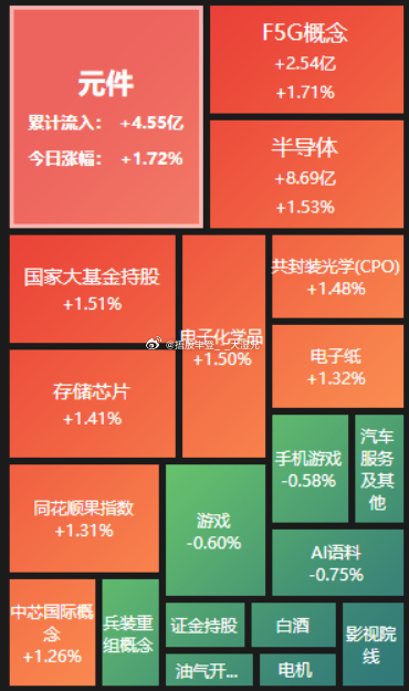 上证指数高开0.02%，深证成指高开0.49%，创业板指高开0.89%。元件、C