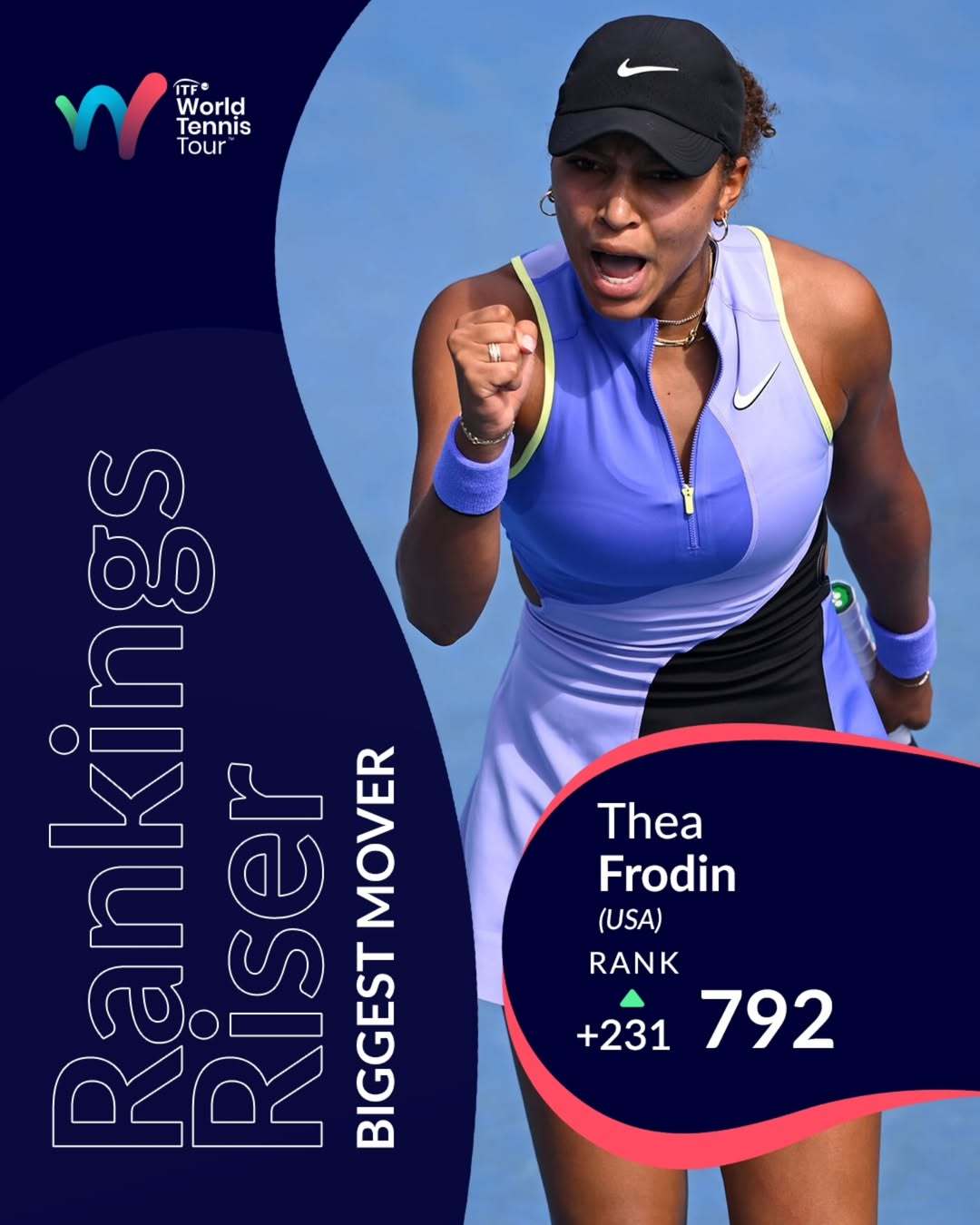 📈本周WTA排名进步幅度最大的球员：西娅·弗罗丁这位17岁的美国小将凭借在W3