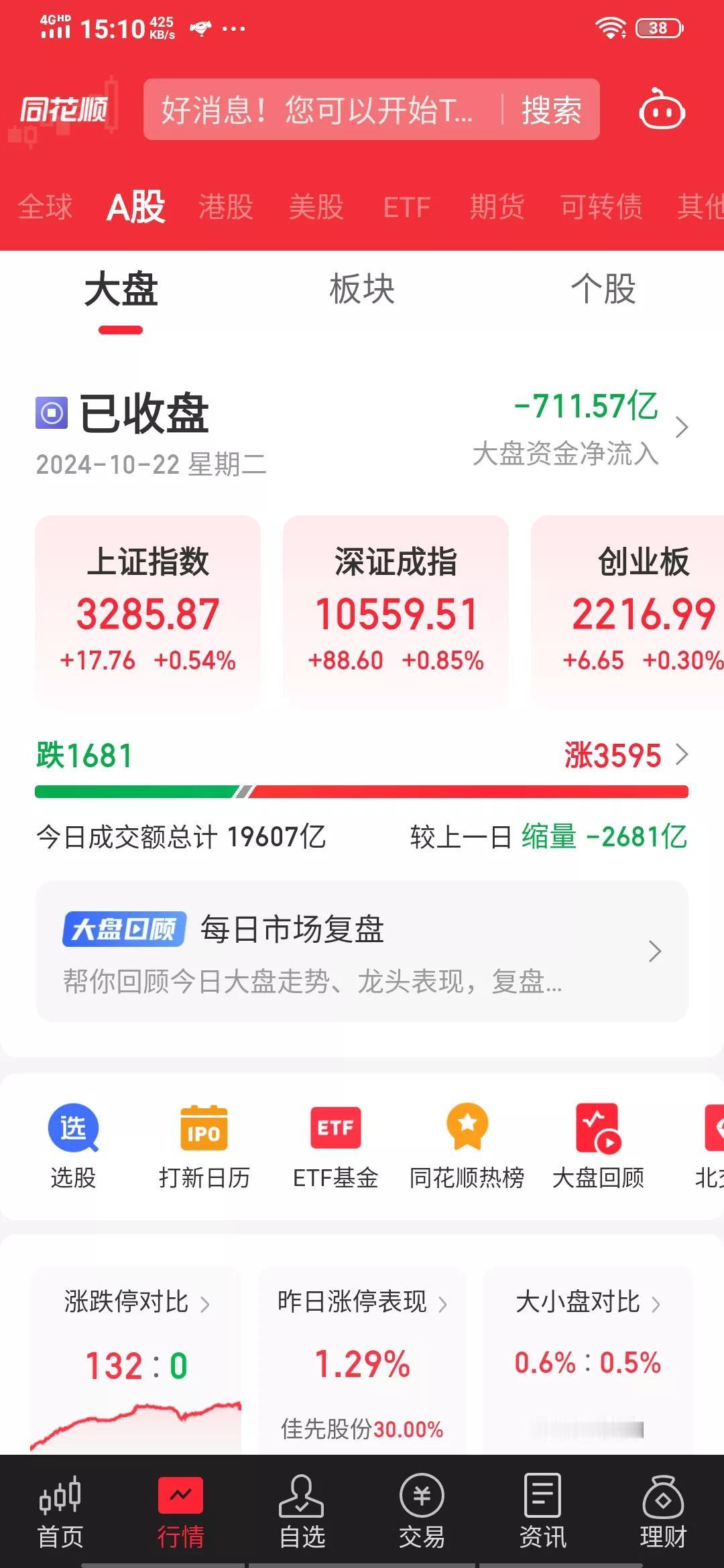 今天大盘震荡上行，最后以红盘收关。你们加仓了吗？反正我加仓了。