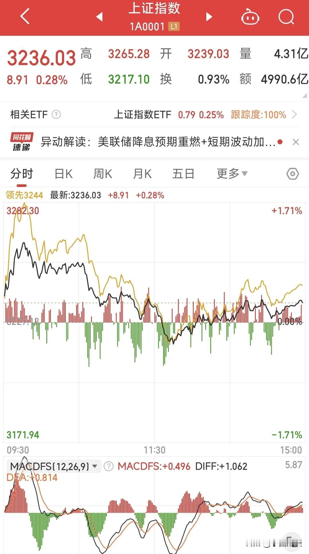 今天又上主力的当了，大A高开低走，多么熟悉的套路，回回都上当，当当还一样，今天有