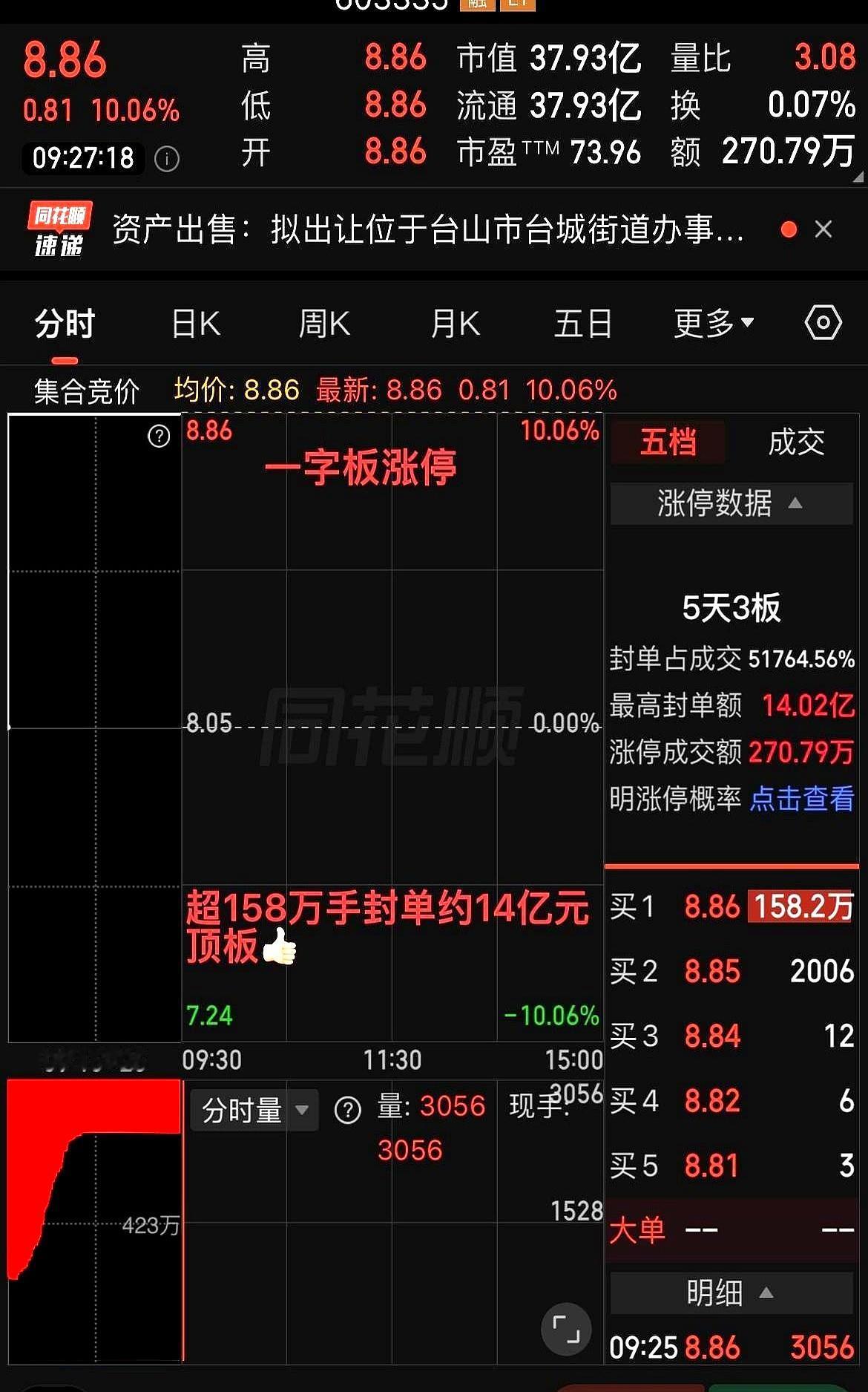 一纸公告，能把14个亿的资金顶在涨停板上，你敢信吗？
今天这只票，开盘几秒就直接