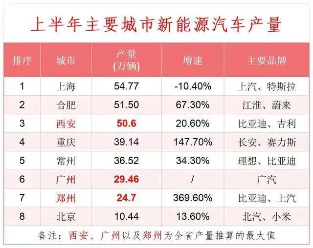 上海汽车产业真的掉队了，上汽保持多年榜一地位被比亚迪轻松拿下、现在连汽车第一城也