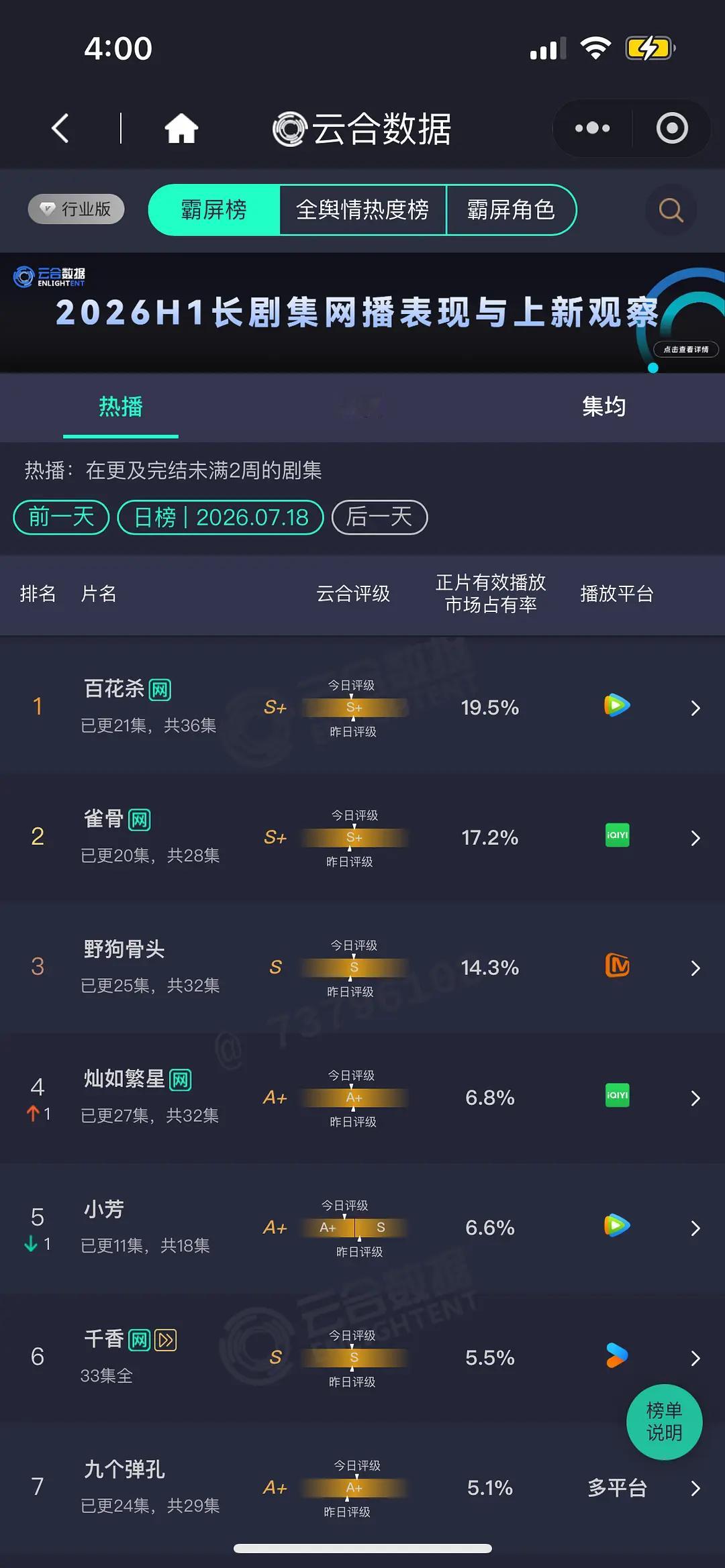 7.18 云合 百花杀19.5% 雀骨17.2% 野狗骨头14.3%灿如繁星6.