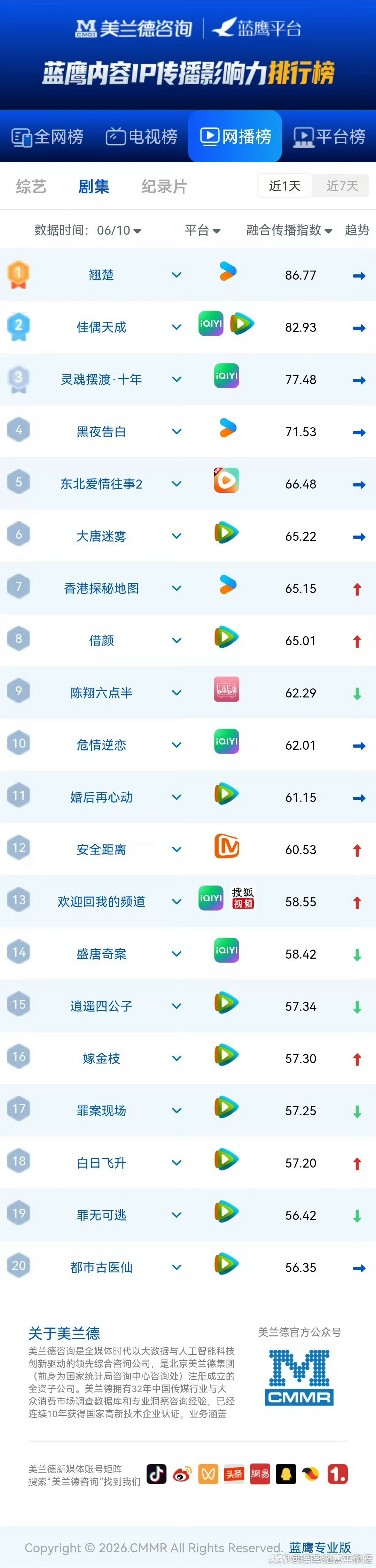 任嘉伦 06/10佳偶天成战报第一波：蓝鹰指数日榜 6月10日 网络剧融合传播指
