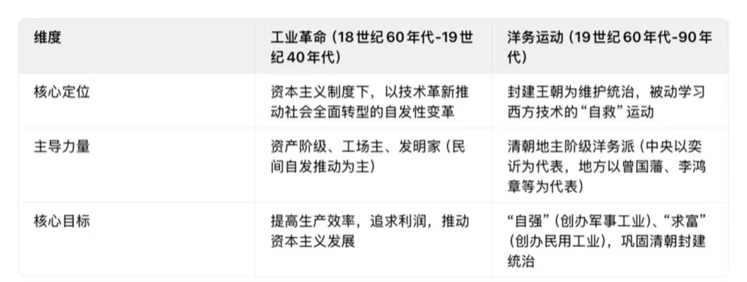 工业革命与洋务运动对比（教学精炼版）