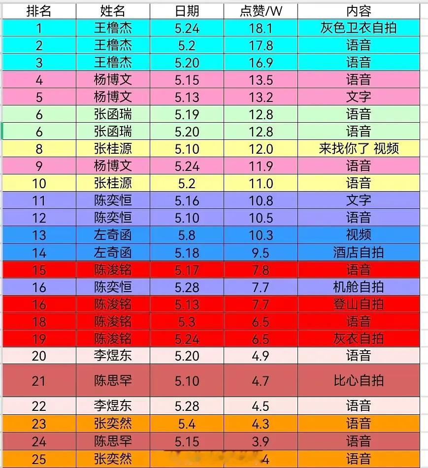 🎀前10 五月高会点赞📊 
