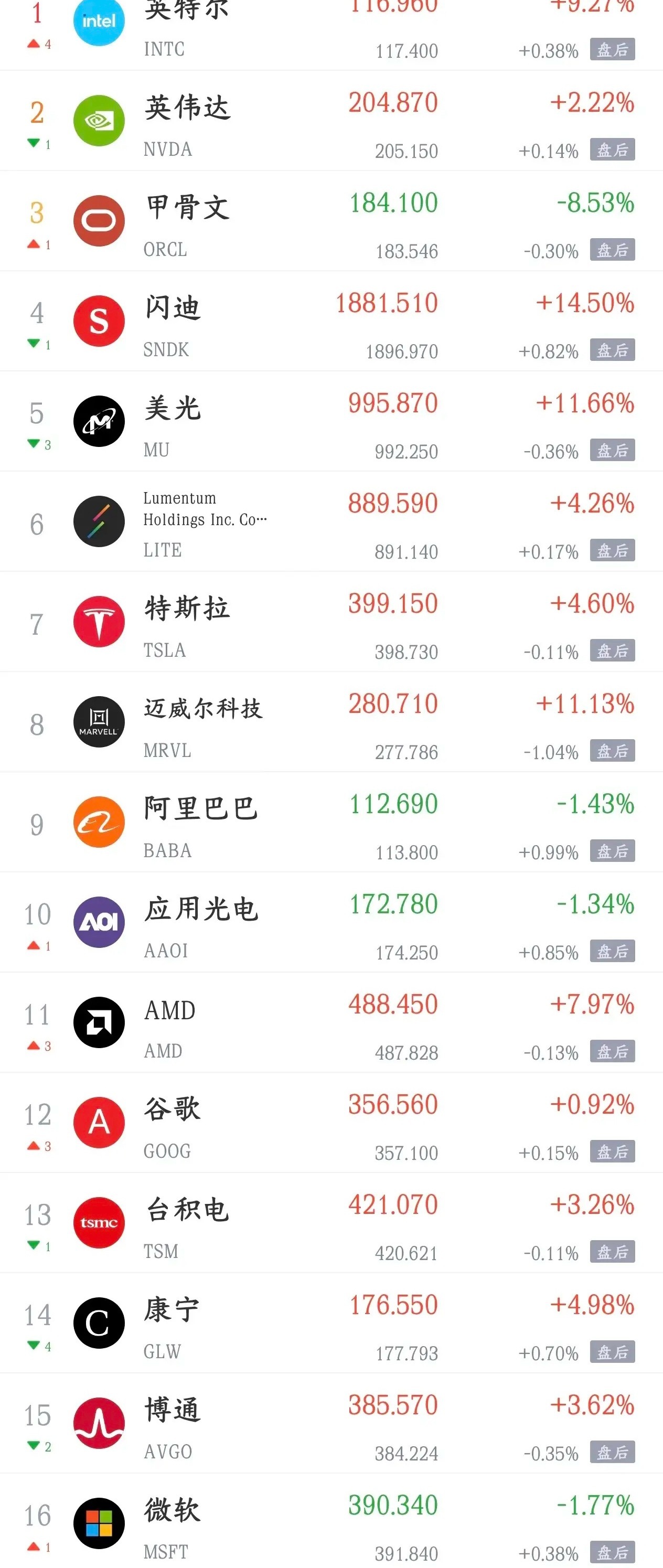 今天A股利好扎堆来了，终于要反弹了，科技股该反弹了利好消息1.消息称《晶体硅光伏