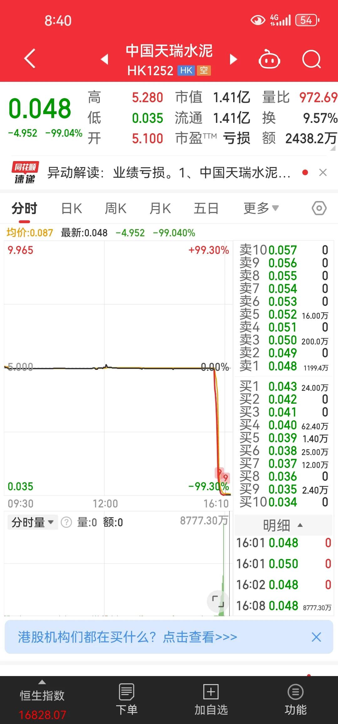 #百亿级公司天瑞水泥闪崩跌超99%#这种带头猛烈砸盘的资金，按理说应该肯定违规的