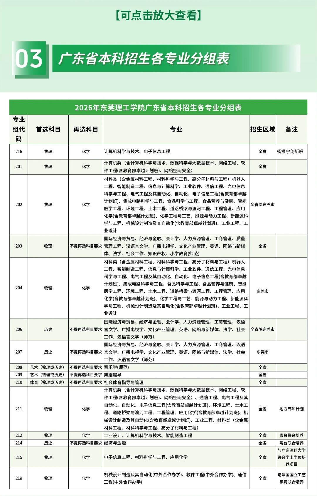 东莞理工学院招生计划正式发布，最糟糕的专业组再次出现！
糟糕之一：依然分市内市外