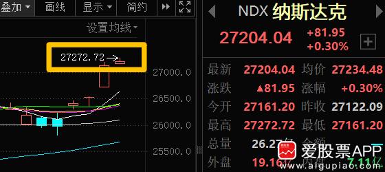 今天看到两个数据的对比，还是有点扎心：

1、纳指年内第22次新高，新高之后还有