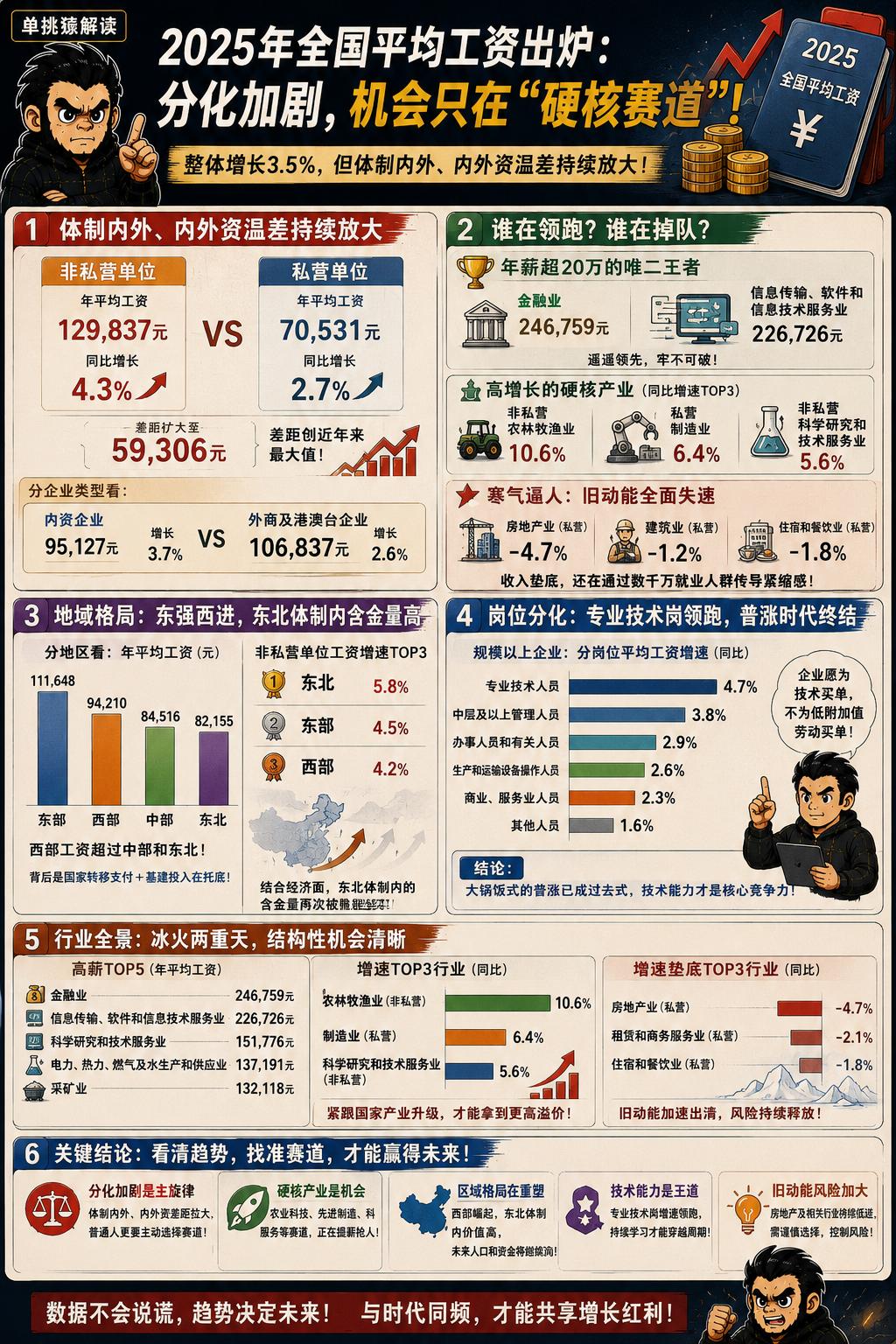 刚刚公布的2025年全国平均工资数据。
最直观的感受是体制内外、内外资的温差在持