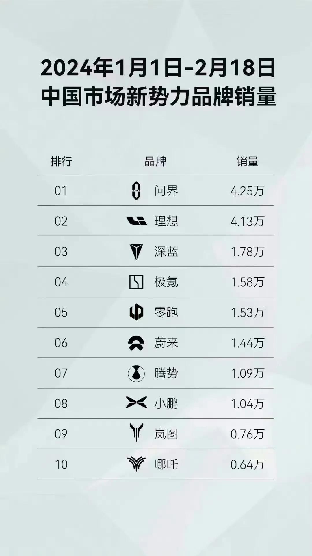 最新新势力品牌销量排行榜，两极分化也太严重了，问界和理想遥遥领先，其他品牌都被拉