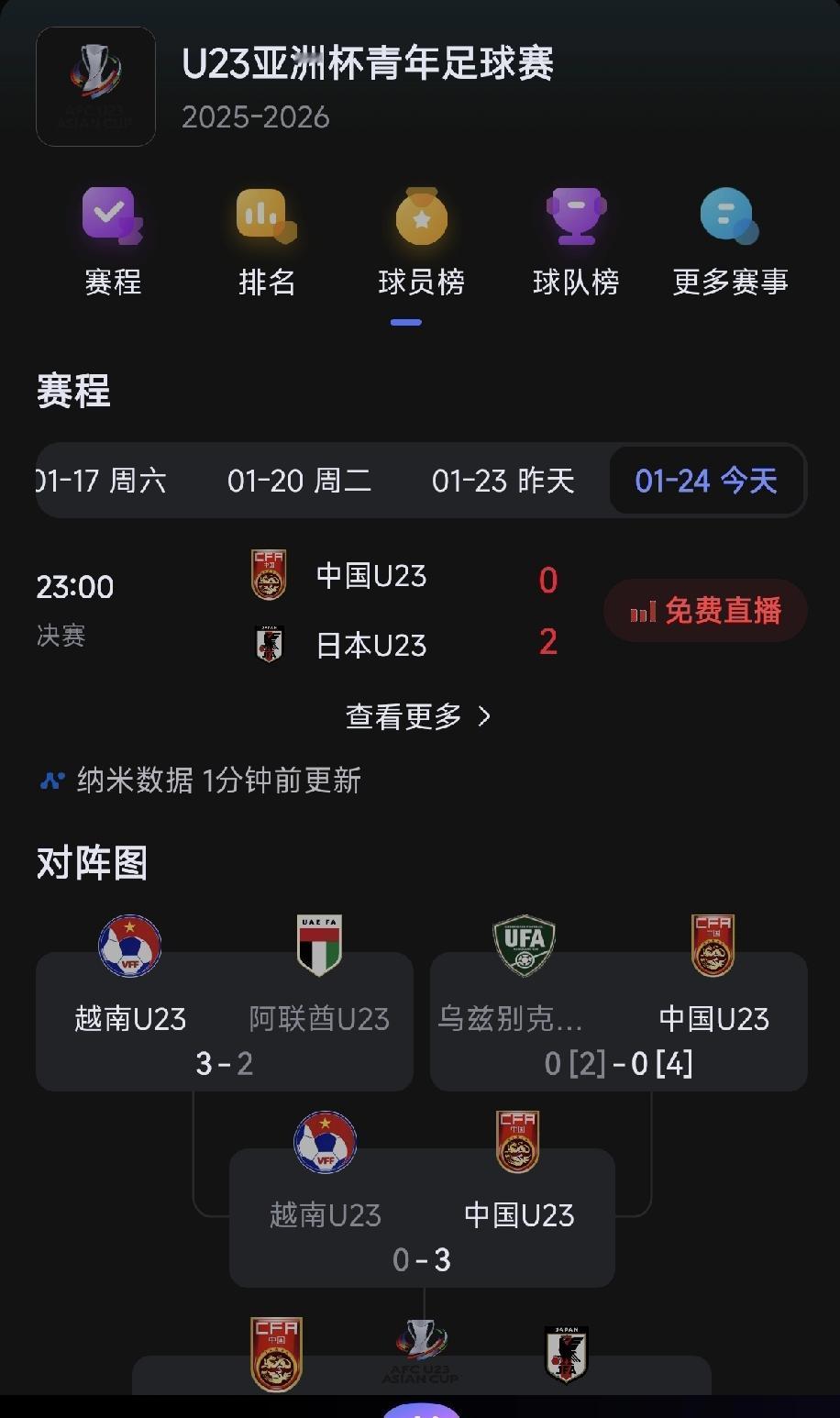 20分钟，日本已经进了两个球了
U23亚洲杯决赛，才20分钟日本就两球领先了💔