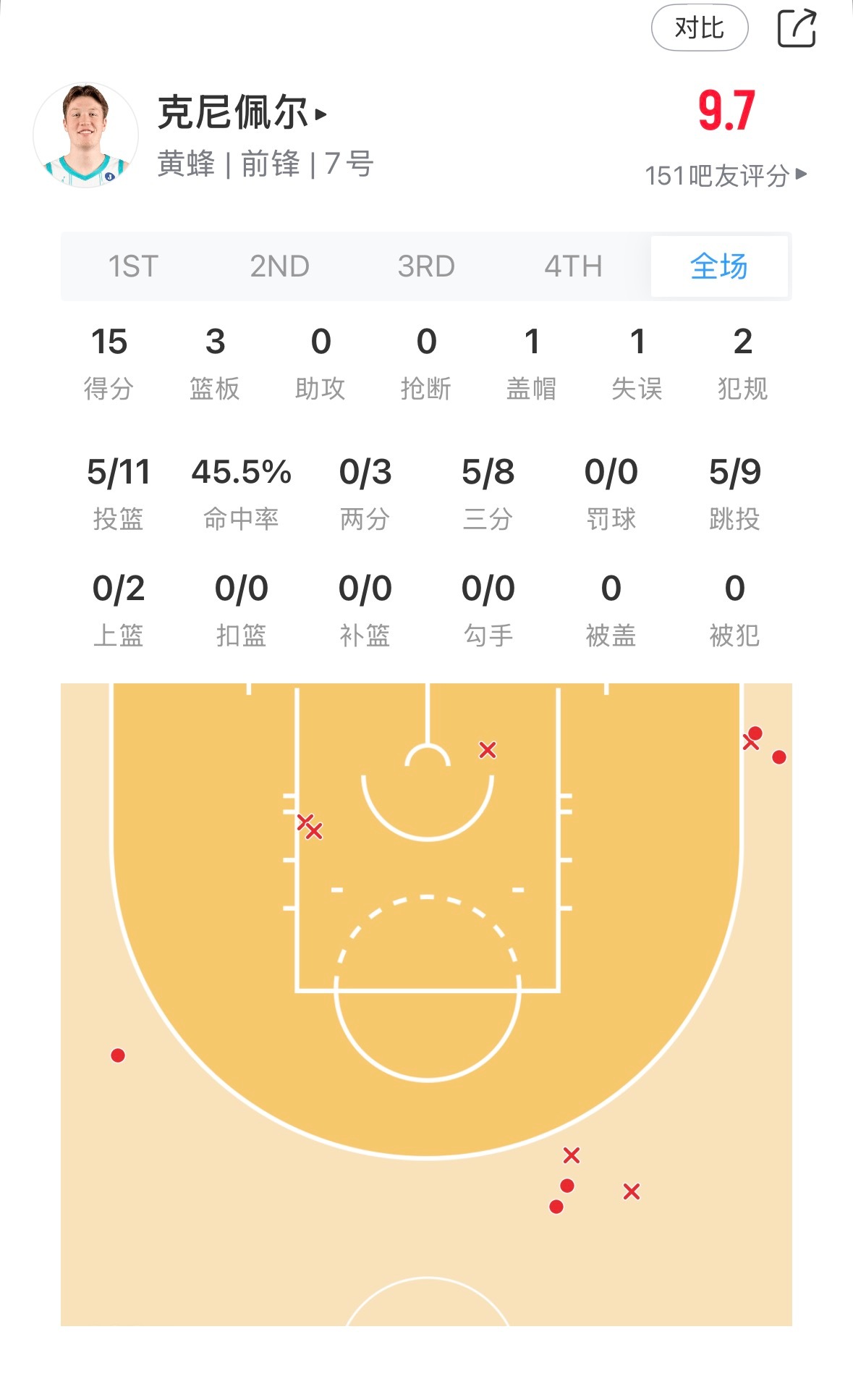 三分比二分准的男人 第二个克莱？ 