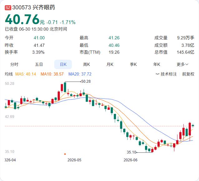 董事长亲自下场提议回购，兴齐眼药这回终于对股价下跌有了实质性回应。

据公司公告