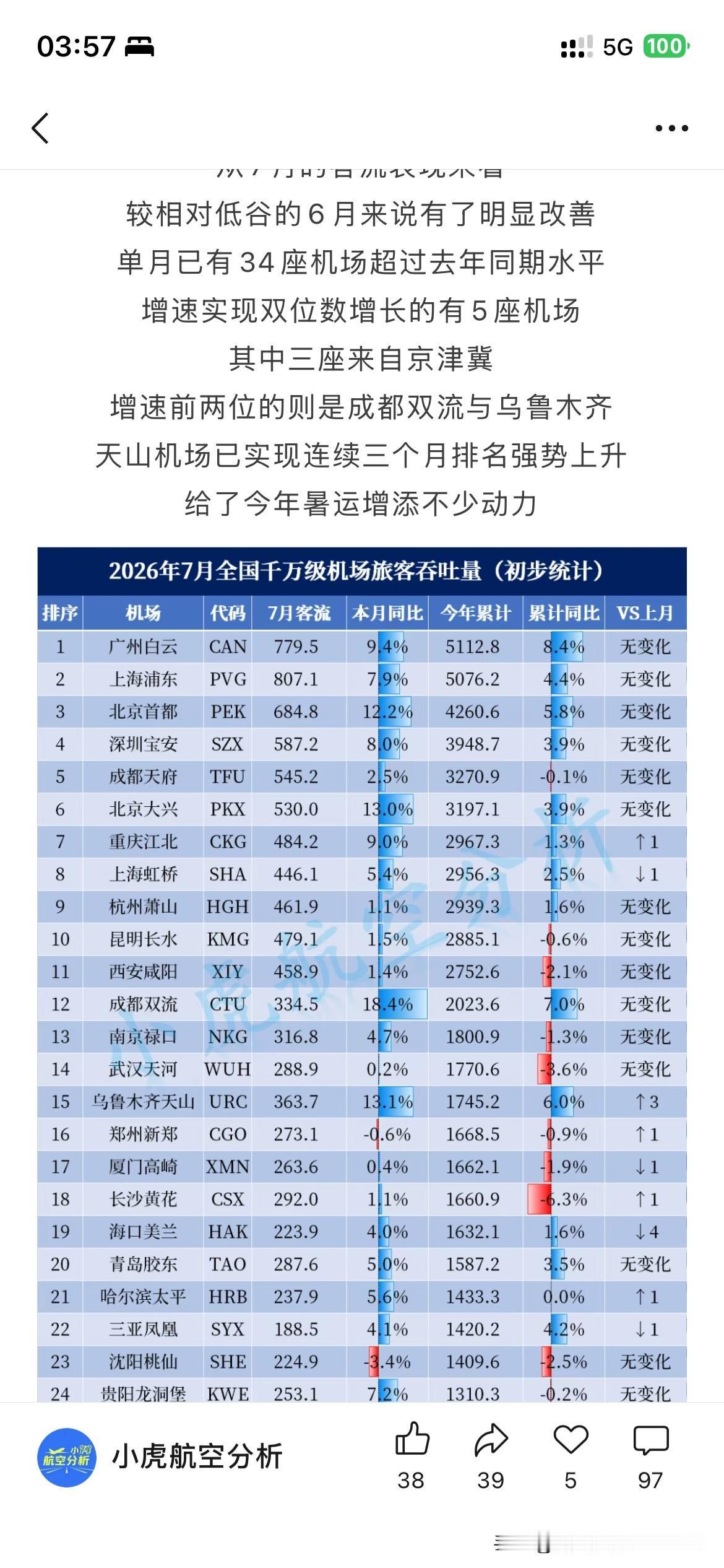 广州市白云区航空交通发展取得重要成果，7月份广州白云国际机场客流量达到779万人