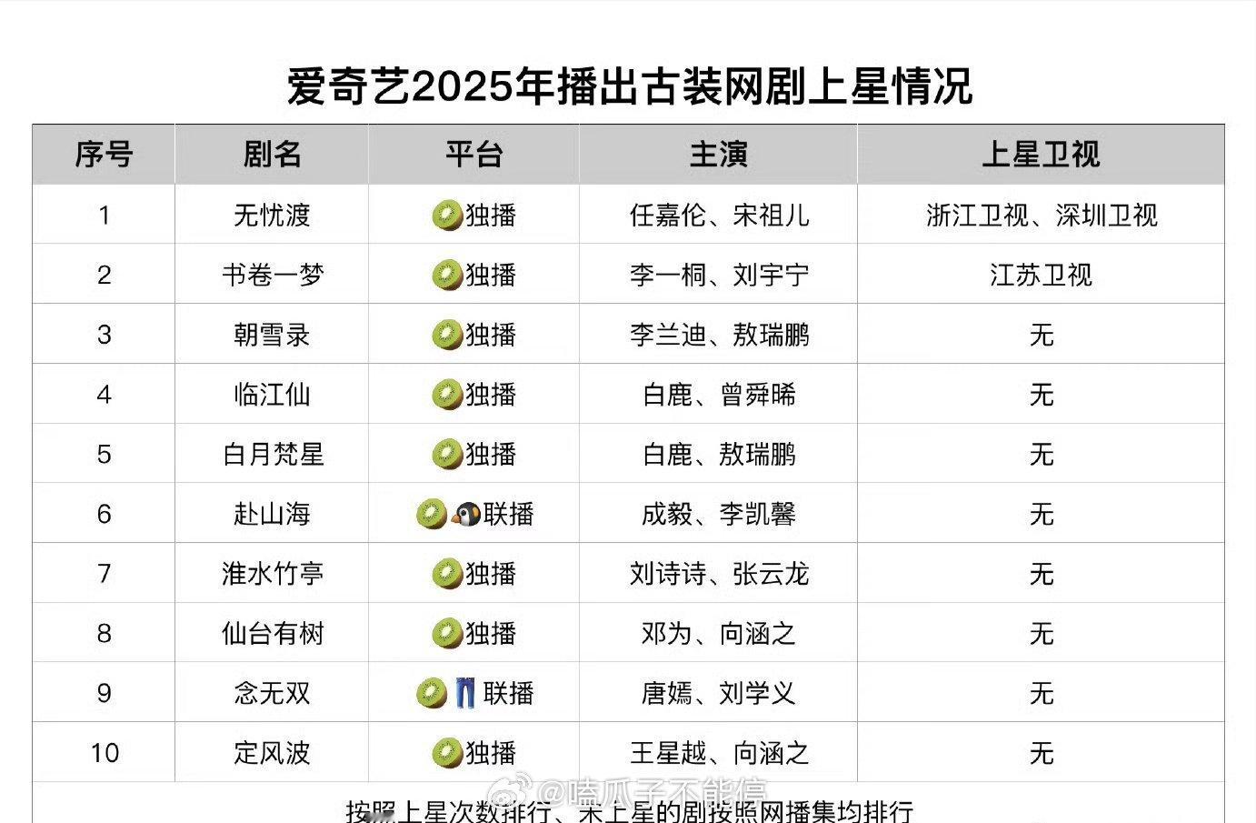 🥝2025年古装剧上星，任嘉伦宋祖儿《无忧渡》次数第一！ ​​​