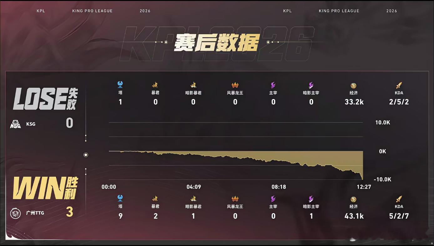 TTG第二轮S组全胜TTG零封KSG第三局TTG 12分钟稳稳拿下对局，全队火力