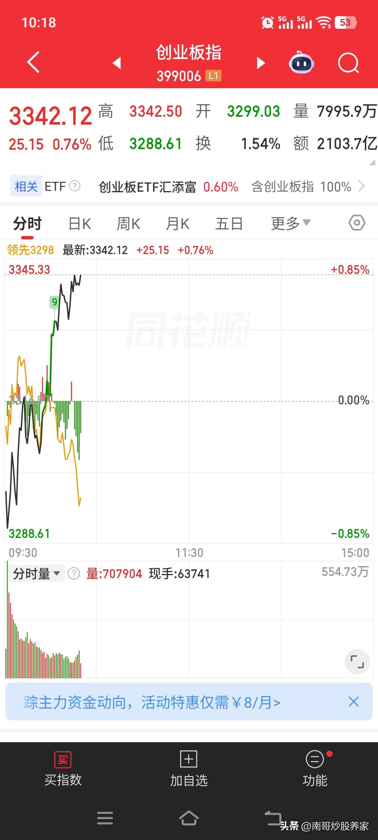 A股创业板全是大龙，各种拉升，要不了多久就可以创十年新高