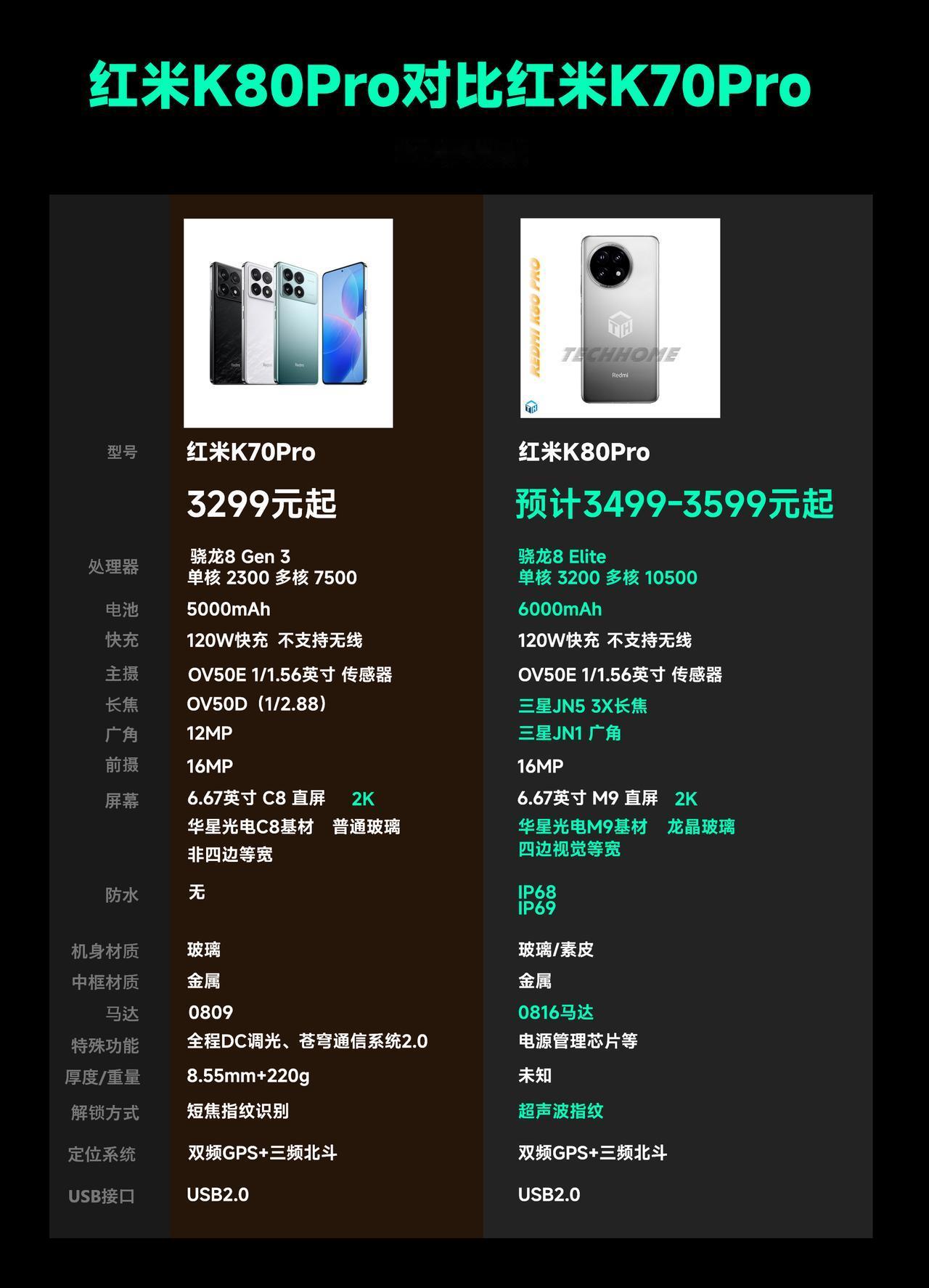 红米K80Pro和红米K70Pro配置对比详情，简单来说提升主要集中在处理器、电