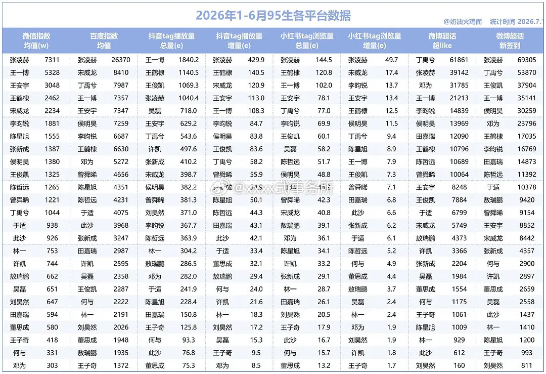 95🥜🌸上半年1-6月各平台数据汇总 