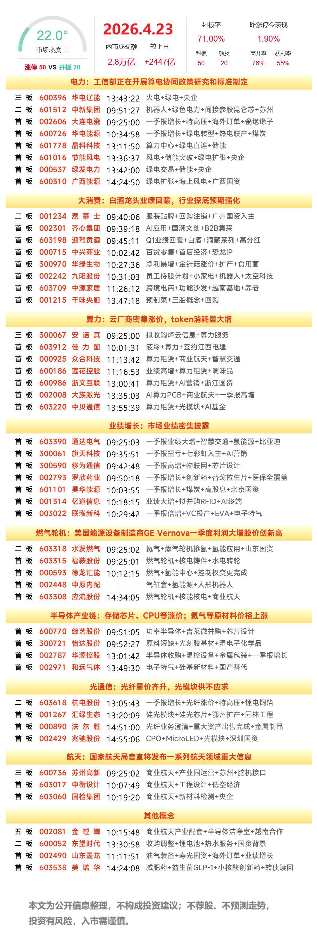 4月23日A股涨停复盘：三大指数放量调整止步5连阳，防御性板块走强，其中大消费方