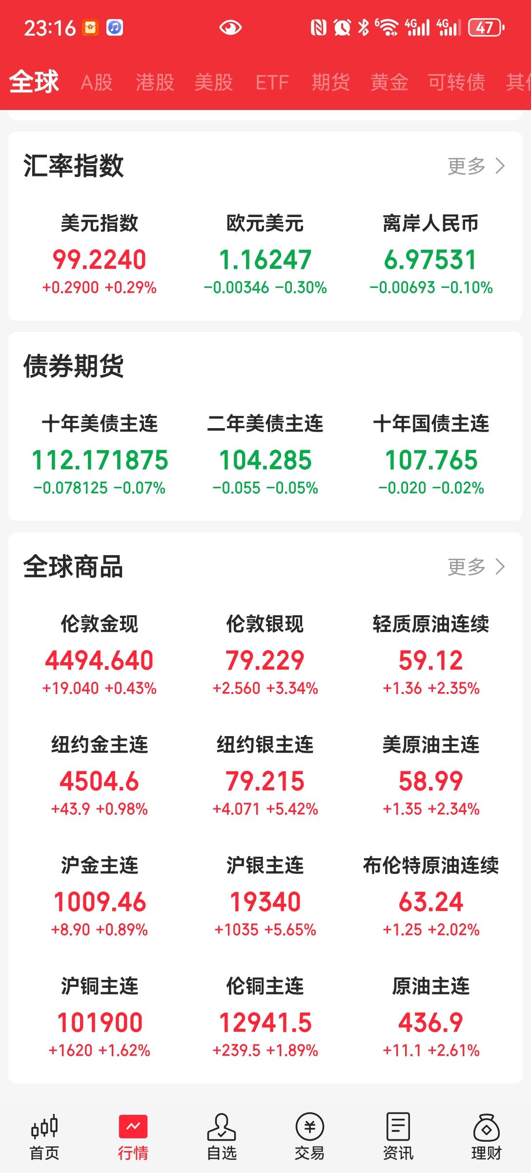 贵金属原油，都涨[灵光一闪][灵光一闪][灵光一闪]