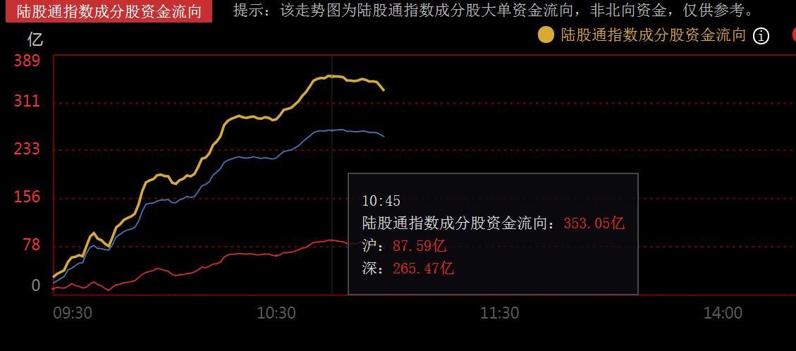 主力资金持续流入，市场逐步回暖，题材与AI共振，怎么看？
     受到上周五晚