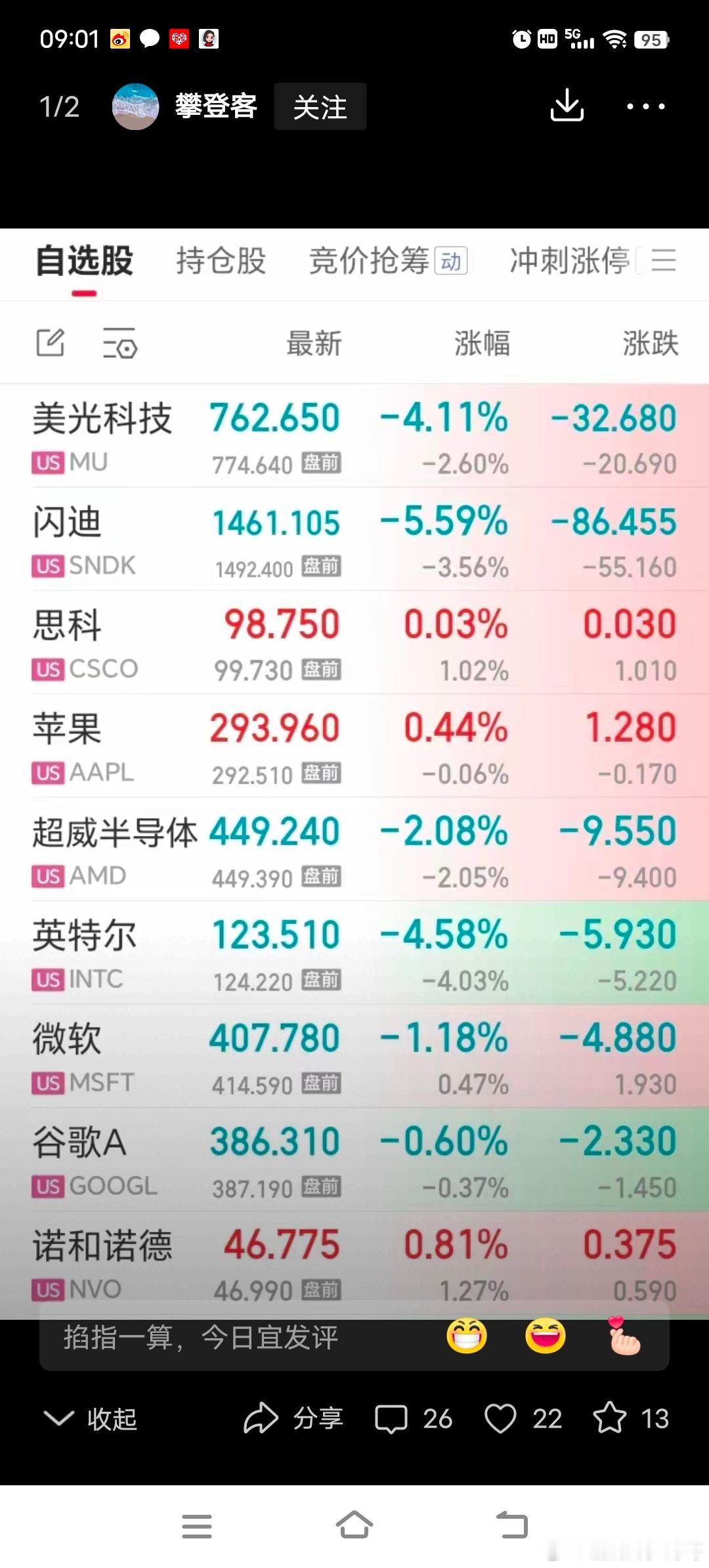 昨夜美股科技股大幅回调，今天咱们大A科技股危险了吗？！     昨夜美股高通爆跌