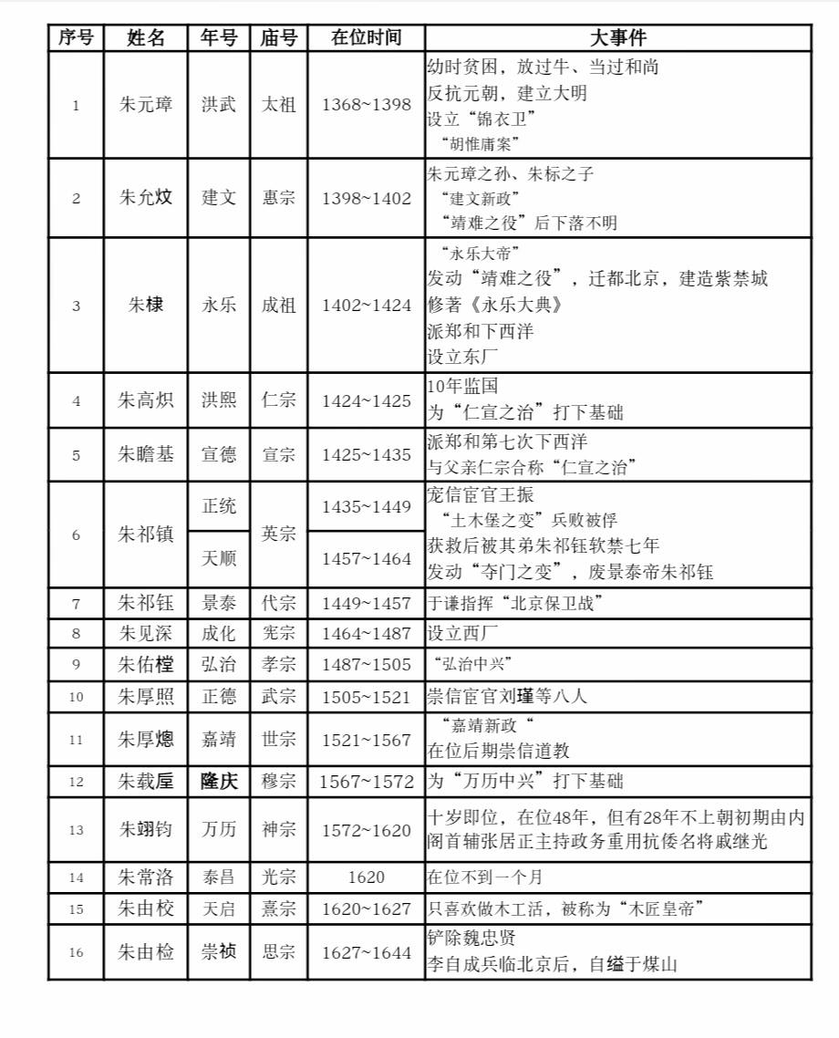 明朝所有皇帝大全。