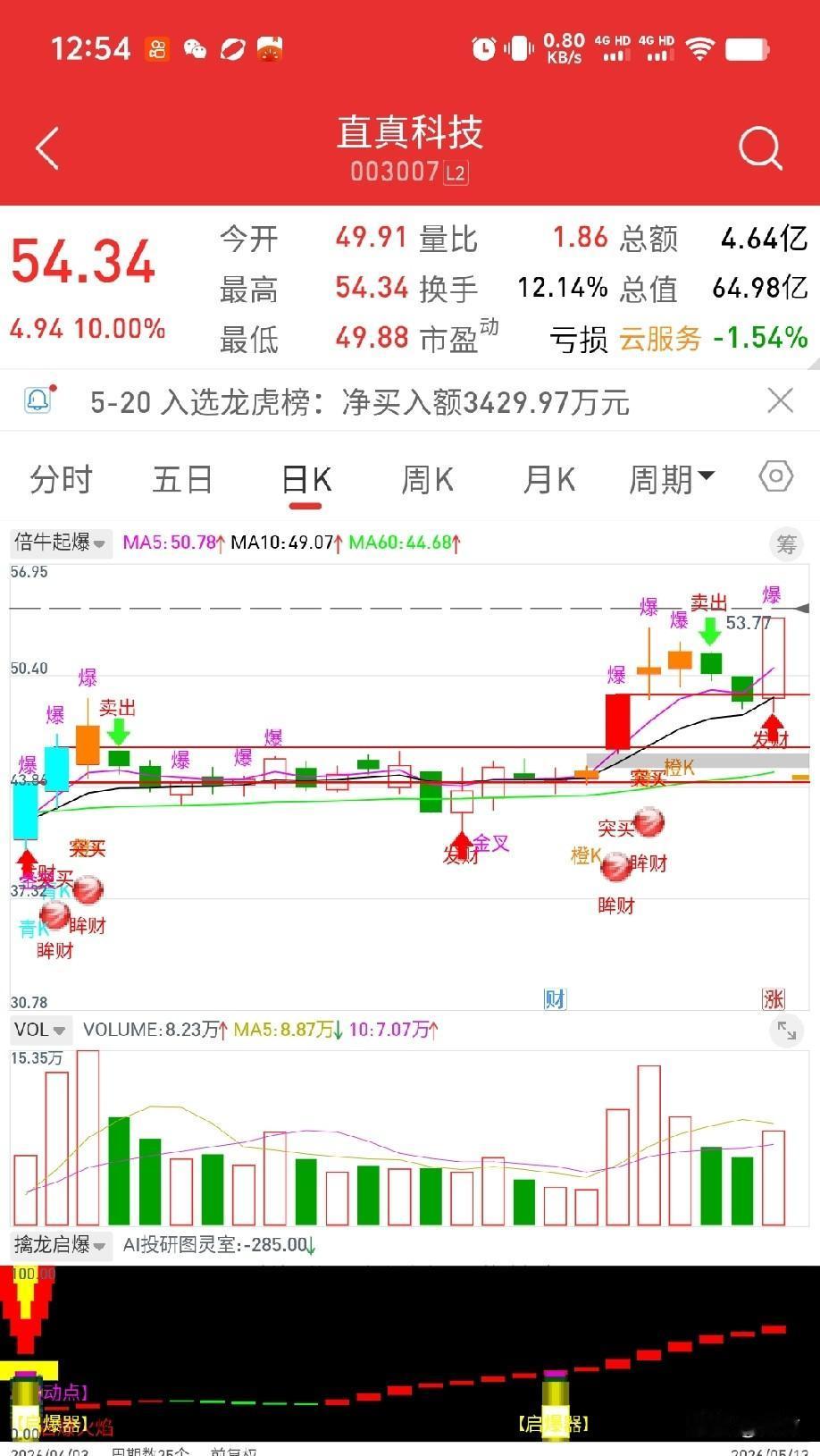 【继昨天骑上翻倍牛股之后，今天再抓一板！霄竹发财+爆量选股=聚宝盆！】

家人们