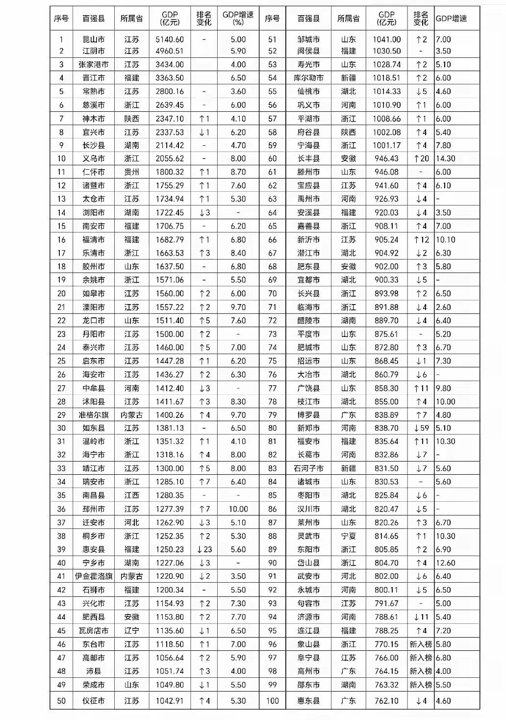 来看看我国GDP百强县
义乌市仅仅第10，59个县突破千亿，整个广东仅仅3个县入