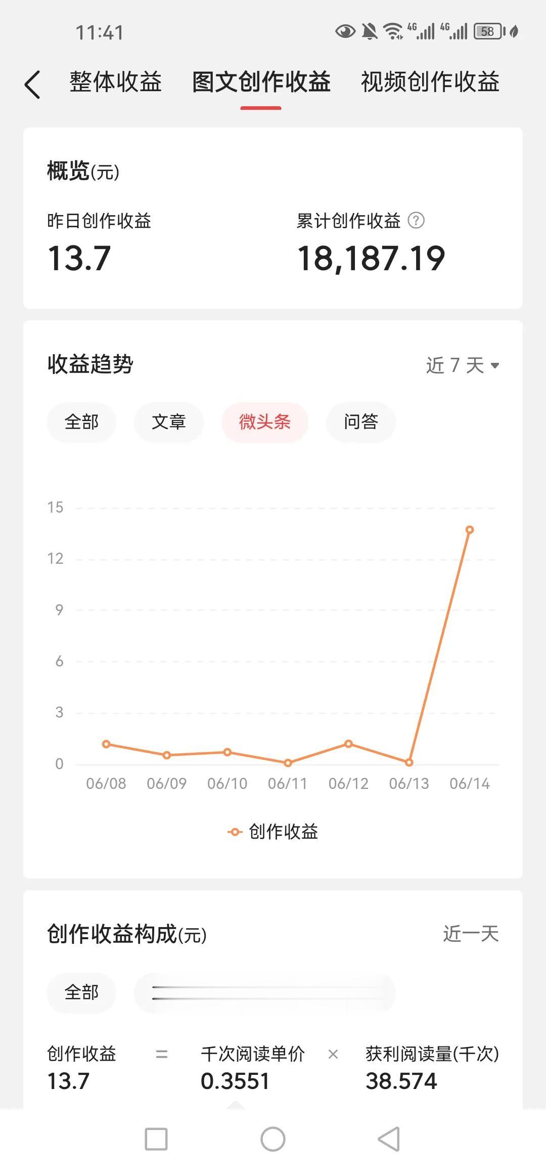 38000阅读量，收益137…？？

不，少了一个小数点。

头条创作实苦，单价