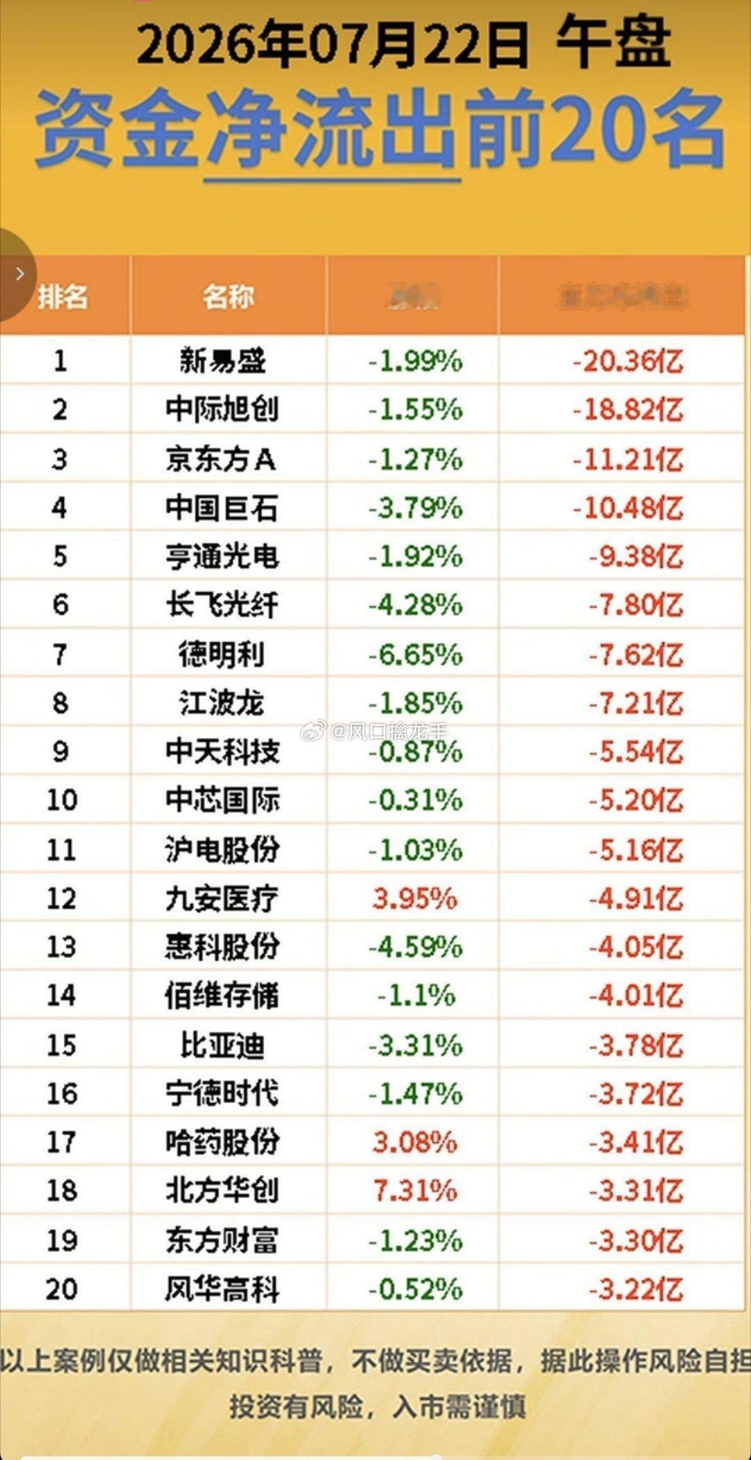 7.22周三收盘主力资金净流向监测｜流入板块+TOP20个股完整梳理⚠️数据来源