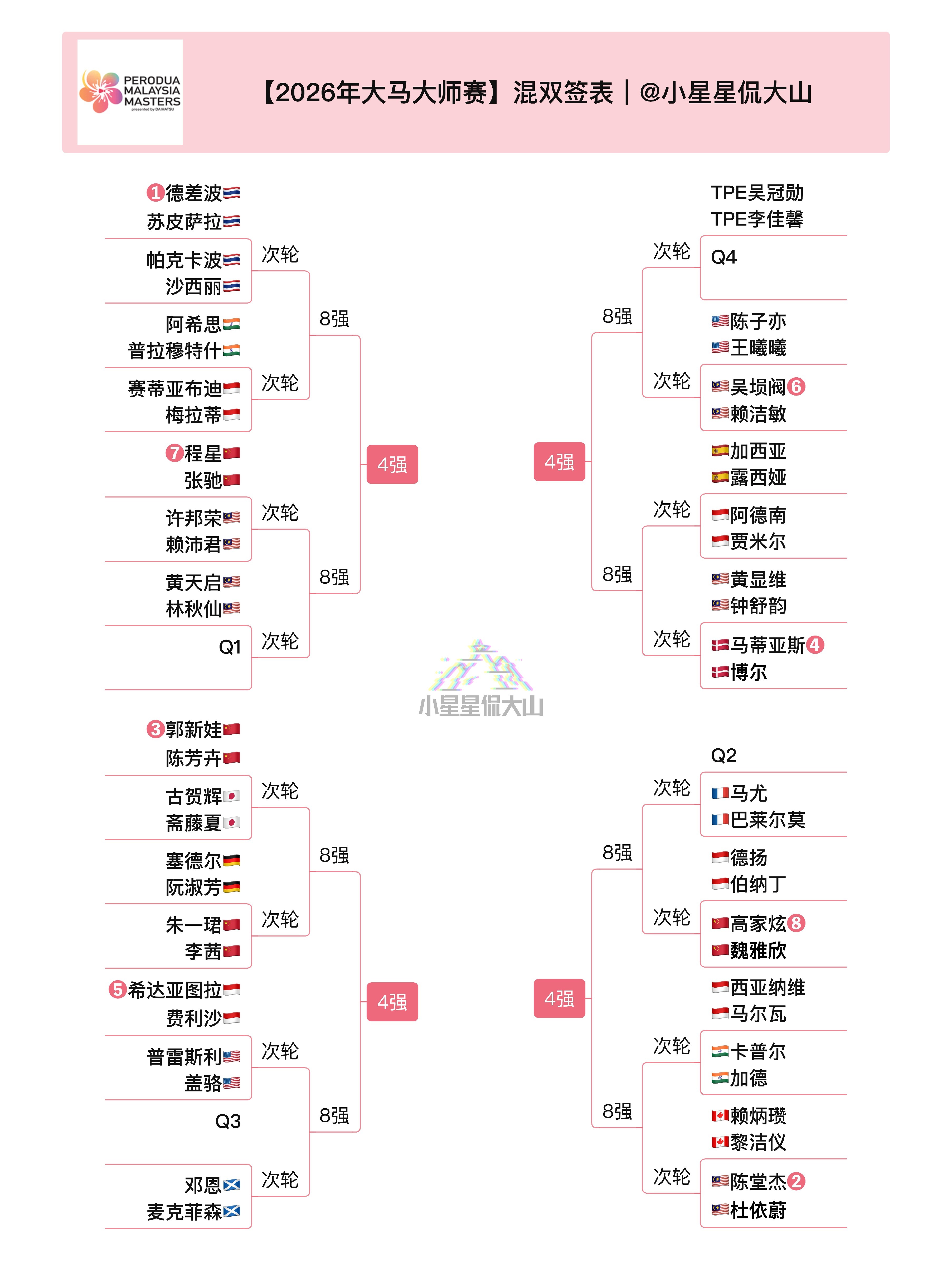 2026年大马羽毛球大师赛 超级500赛，5月19日～24日，开赛时间及国羽首轮