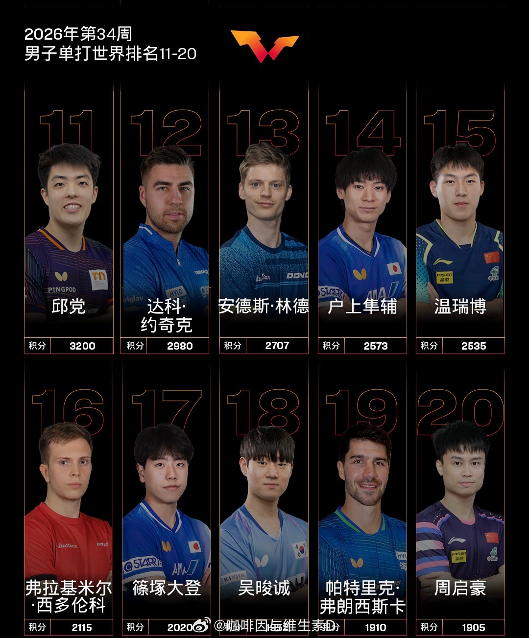 国际乒联第34周世排还好还好，第一的宝座还在。运动健儿们保重身体，继续加油！ 
